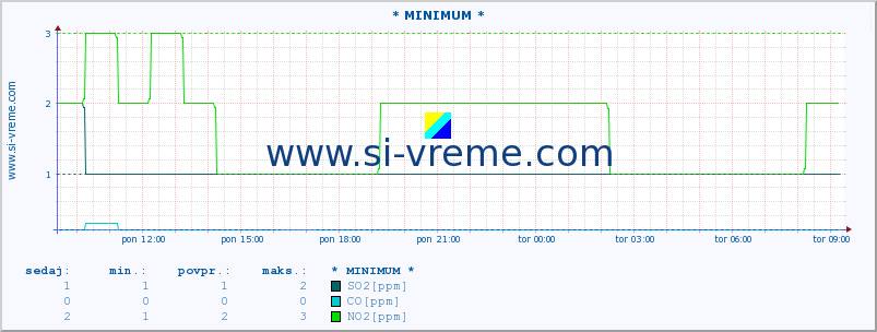 POVPREČJE :: * MINIMUM * :: SO2 | CO | O3 | NO2 :: zadnji dan / 5 minut.