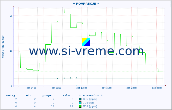 POVPREČJE :: * POVPREČJE * :: SO2 | CO | O3 | NO2 :: zadnji dan / 5 minut.