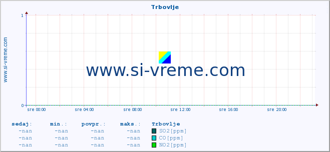 POVPREČJE :: Trbovlje :: SO2 | CO | O3 | NO2 :: zadnji dan / 5 minut.