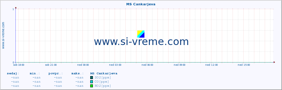 POVPREČJE :: MS Cankarjeva :: SO2 | CO | O3 | NO2 :: zadnji dan / 5 minut.