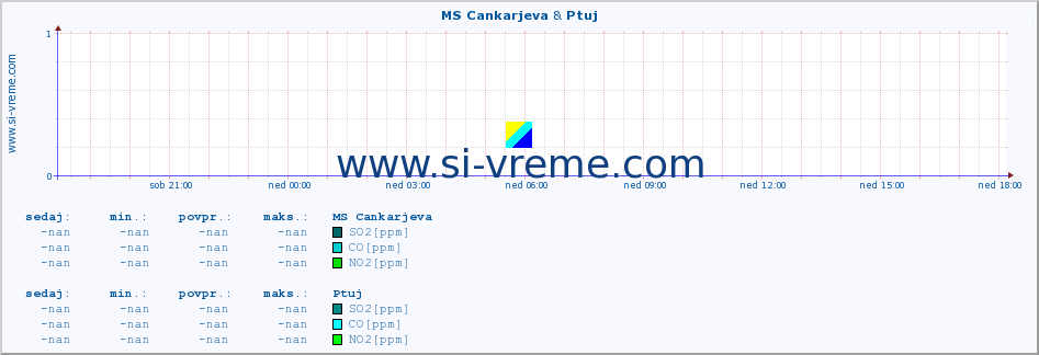 POVPREČJE :: MS Cankarjeva & Ptuj :: SO2 | CO | O3 | NO2 :: zadnji dan / 5 minut.