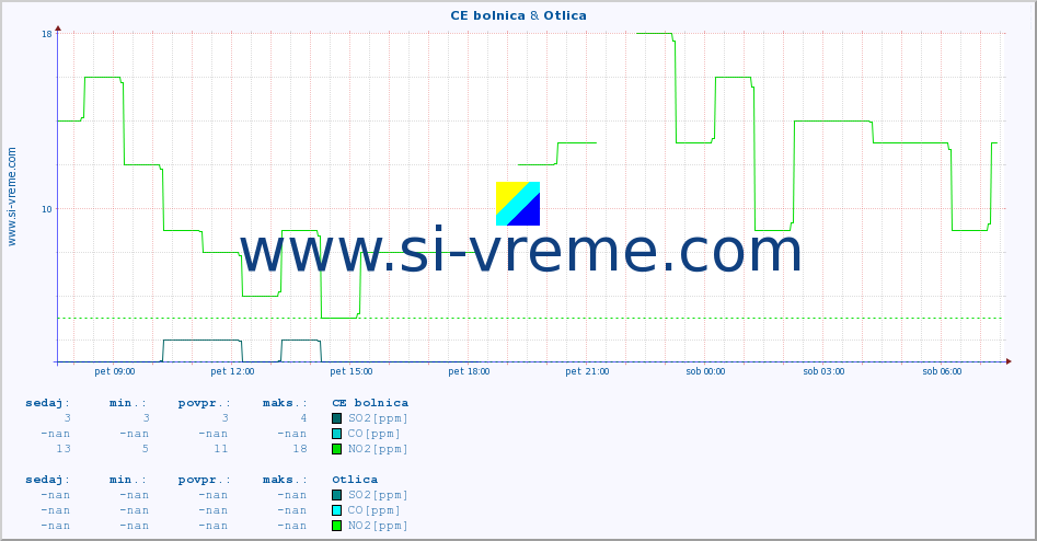 POVPREČJE :: CE bolnica & Otlica :: SO2 | CO | O3 | NO2 :: zadnji dan / 5 minut.