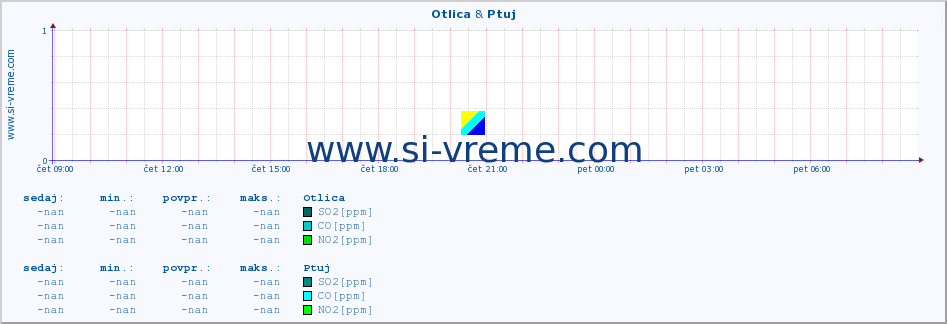 POVPREČJE :: Otlica & Ptuj :: SO2 | CO | O3 | NO2 :: zadnji dan / 5 minut.
