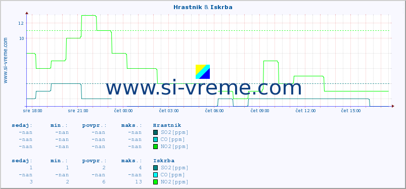 POVPREČJE :: Hrastnik & Iskrba :: SO2 | CO | O3 | NO2 :: zadnji dan / 5 minut.