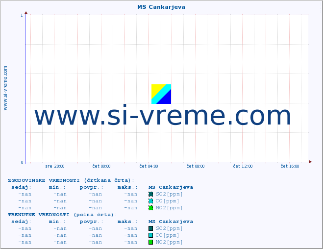 POVPREČJE :: MS Cankarjeva :: SO2 | CO | O3 | NO2 :: zadnji dan / 5 minut.
