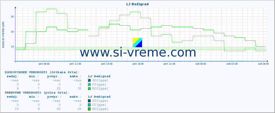 POVPREČJE :: LJ Bežigrad :: SO2 | CO | O3 | NO2 :: zadnji dan / 5 minut.