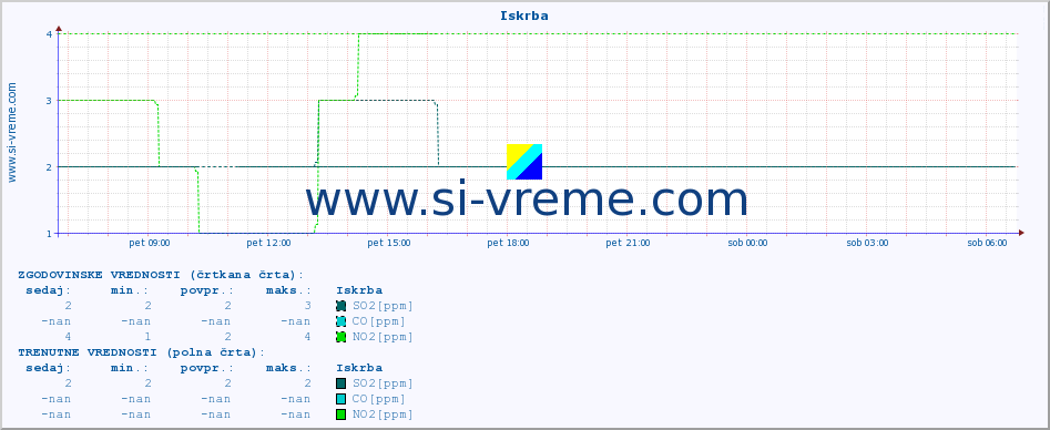 POVPREČJE :: Iskrba :: SO2 | CO | O3 | NO2 :: zadnji dan / 5 minut.