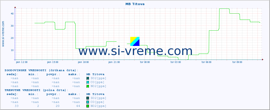 POVPREČJE :: MB Titova :: SO2 | CO | O3 | NO2 :: zadnji dan / 5 minut.