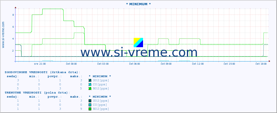 POVPREČJE :: * MINIMUM * :: SO2 | CO | O3 | NO2 :: zadnji dan / 5 minut.