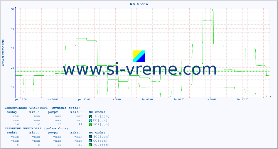 POVPREČJE :: NG Grčna :: SO2 | CO | O3 | NO2 :: zadnji dan / 5 minut.