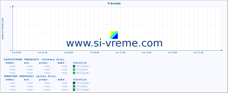 POVPREČJE :: Trbovlje :: SO2 | CO | O3 | NO2 :: zadnji dan / 5 minut.