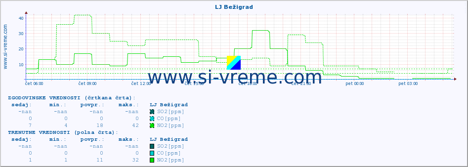 POVPREČJE :: LJ Bežigrad :: SO2 | CO | O3 | NO2 :: zadnji dan / 5 minut.