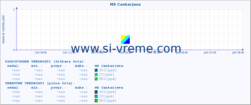 POVPREČJE :: MS Cankarjeva :: SO2 | CO | O3 | NO2 :: zadnji dan / 5 minut.