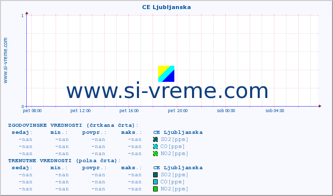 POVPREČJE :: CE Ljubljanska :: SO2 | CO | O3 | NO2 :: zadnji dan / 5 minut.