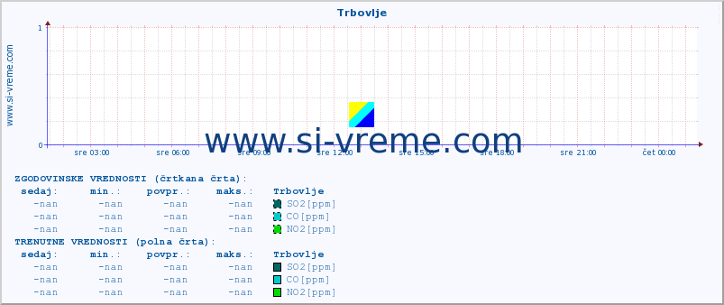 POVPREČJE :: Trbovlje :: SO2 | CO | O3 | NO2 :: zadnji dan / 5 minut.