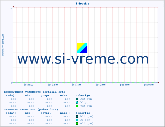 POVPREČJE :: Trbovlje :: SO2 | CO | O3 | NO2 :: zadnji dan / 5 minut.