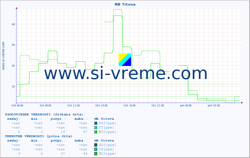 POVPREČJE :: MB Titova :: SO2 | CO | O3 | NO2 :: zadnji dan / 5 minut.