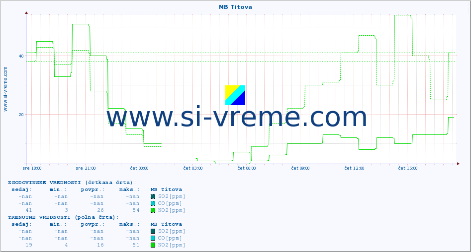 POVPREČJE :: MB Titova :: SO2 | CO | O3 | NO2 :: zadnji dan / 5 minut.