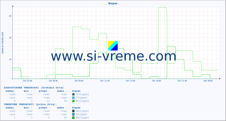 POVPREČJE :: Koper :: SO2 | CO | O3 | NO2 :: zadnji dan / 5 minut.