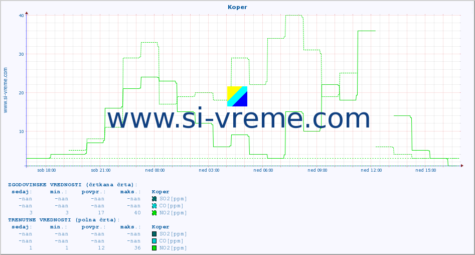 POVPREČJE :: Koper :: SO2 | CO | O3 | NO2 :: zadnji dan / 5 minut.