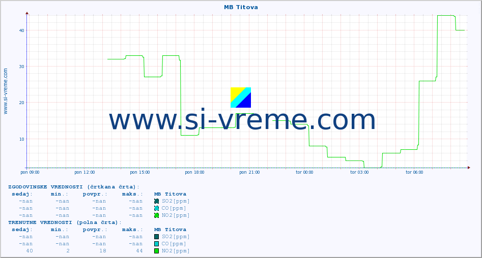 POVPREČJE :: MB Titova :: SO2 | CO | O3 | NO2 :: zadnji dan / 5 minut.