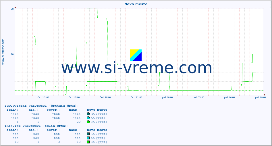 POVPREČJE :: Novo mesto :: SO2 | CO | O3 | NO2 :: zadnji dan / 5 minut.