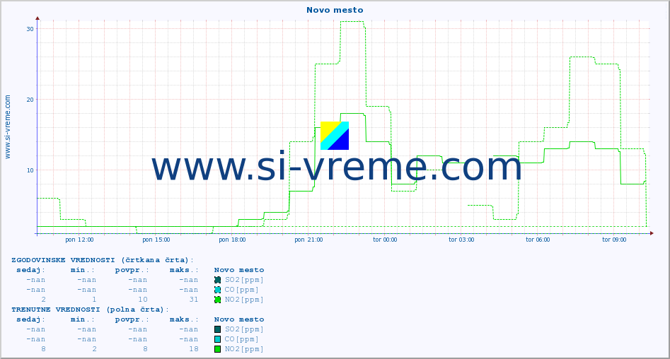 POVPREČJE :: Novo mesto :: SO2 | CO | O3 | NO2 :: zadnji dan / 5 minut.