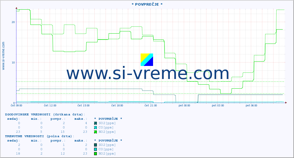 POVPREČJE :: * POVPREČJE * :: SO2 | CO | O3 | NO2 :: zadnji dan / 5 minut.