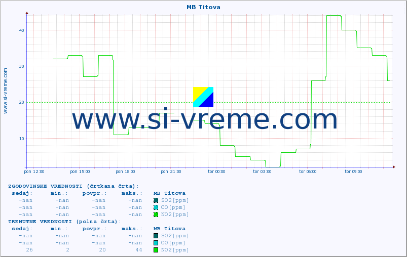 POVPREČJE :: MB Titova :: SO2 | CO | O3 | NO2 :: zadnji dan / 5 minut.
