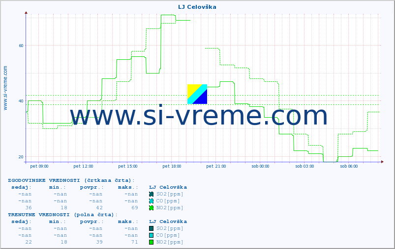 POVPREČJE :: LJ Celovška :: SO2 | CO | O3 | NO2 :: zadnji dan / 5 minut.