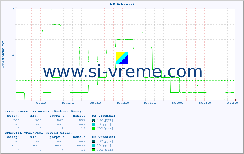 POVPREČJE :: MB Vrbanski :: SO2 | CO | O3 | NO2 :: zadnji dan / 5 minut.