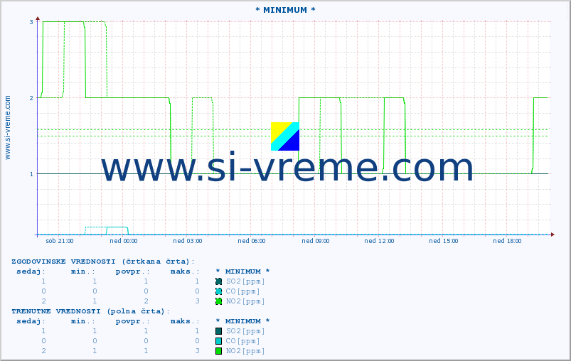 POVPREČJE :: * MINIMUM * :: SO2 | CO | O3 | NO2 :: zadnji dan / 5 minut.