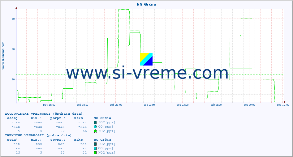 POVPREČJE :: NG Grčna :: SO2 | CO | O3 | NO2 :: zadnji dan / 5 minut.