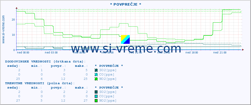 POVPREČJE :: * POVPREČJE * :: SO2 | CO | O3 | NO2 :: zadnji dan / 5 minut.