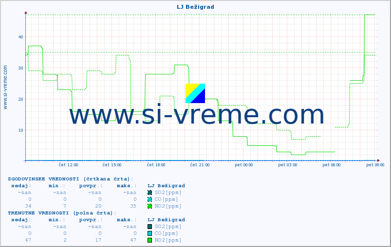 POVPREČJE :: LJ Bežigrad :: SO2 | CO | O3 | NO2 :: zadnji dan / 5 minut.