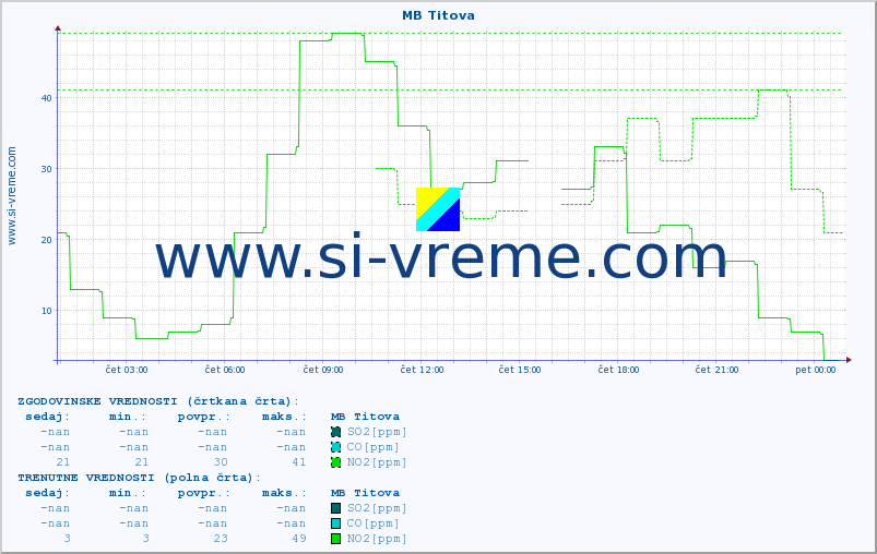 POVPREČJE :: MB Titova :: SO2 | CO | O3 | NO2 :: zadnji dan / 5 minut.