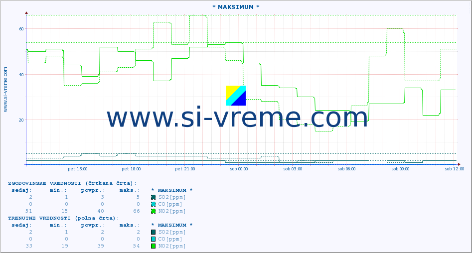 POVPREČJE :: * MAKSIMUM * :: SO2 | CO | O3 | NO2 :: zadnji dan / 5 minut.