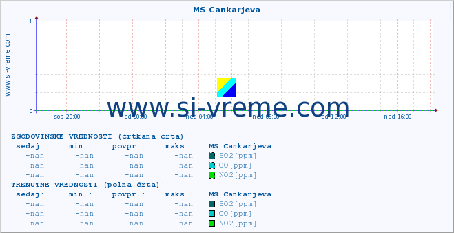 POVPREČJE :: MS Cankarjeva :: SO2 | CO | O3 | NO2 :: zadnji dan / 5 minut.