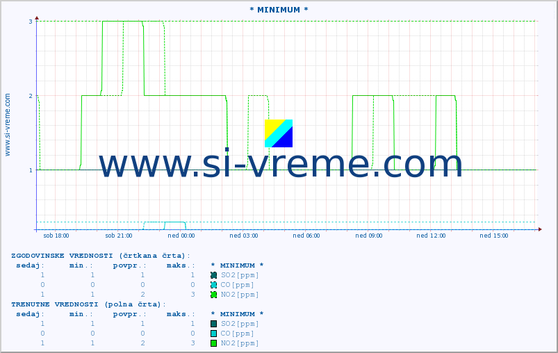 POVPREČJE :: * MINIMUM * :: SO2 | CO | O3 | NO2 :: zadnji dan / 5 minut.