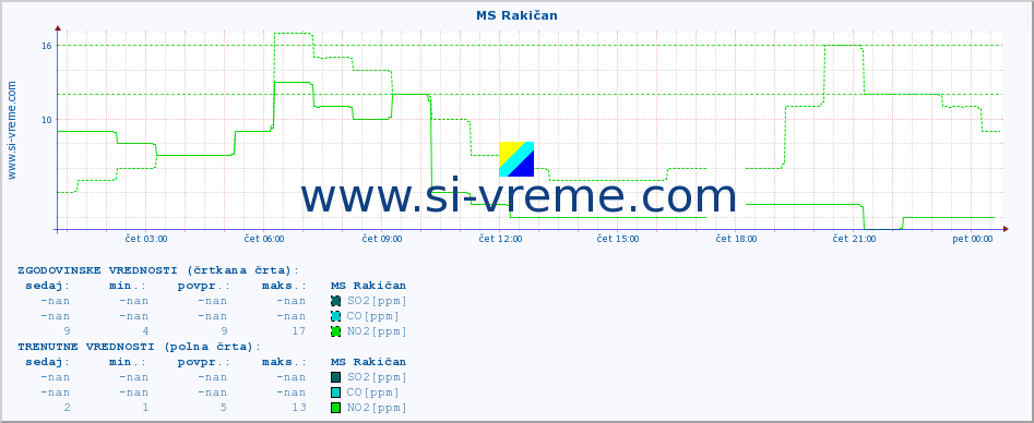 POVPREČJE :: MS Rakičan :: SO2 | CO | O3 | NO2 :: zadnji dan / 5 minut.