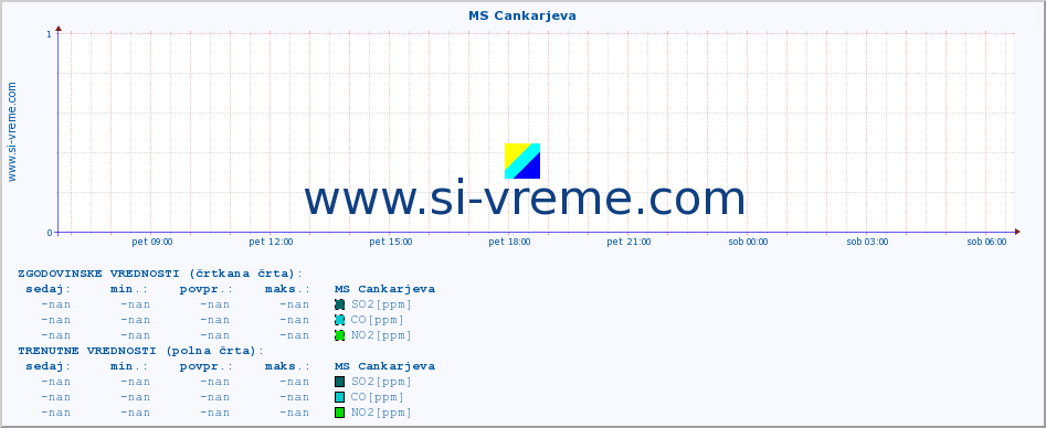 POVPREČJE :: MS Cankarjeva :: SO2 | CO | O3 | NO2 :: zadnji dan / 5 minut.