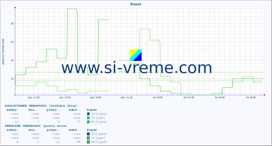 POVPREČJE :: Koper :: SO2 | CO | O3 | NO2 :: zadnji dan / 5 minut.