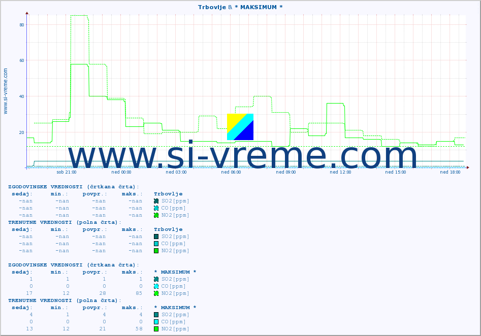 POVPREČJE :: Trbovlje & * MAKSIMUM * :: SO2 | CO | O3 | NO2 :: zadnji dan / 5 minut.