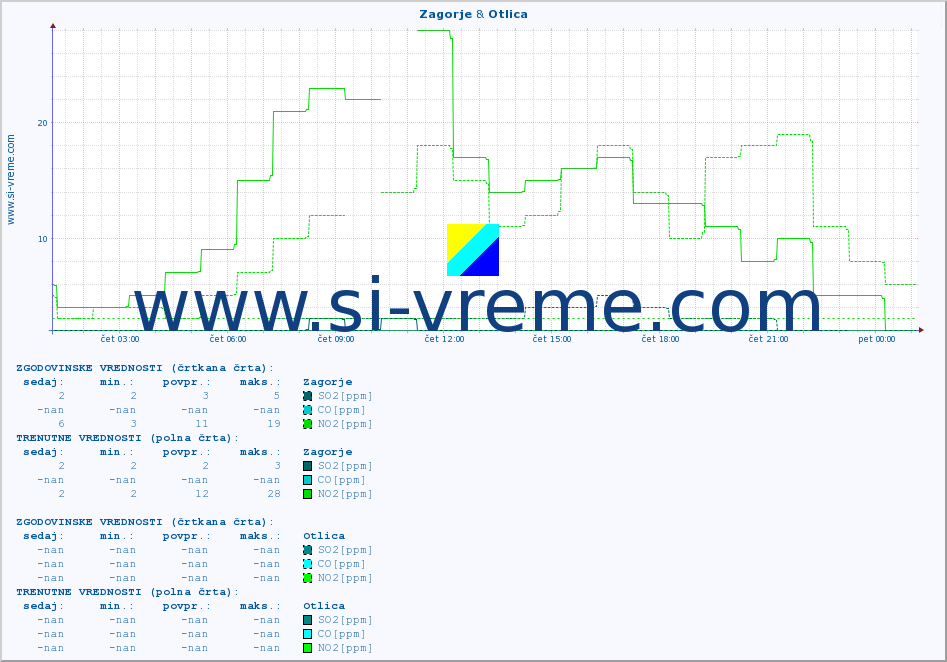 POVPREČJE :: Zagorje & Otlica :: SO2 | CO | O3 | NO2 :: zadnji dan / 5 minut.