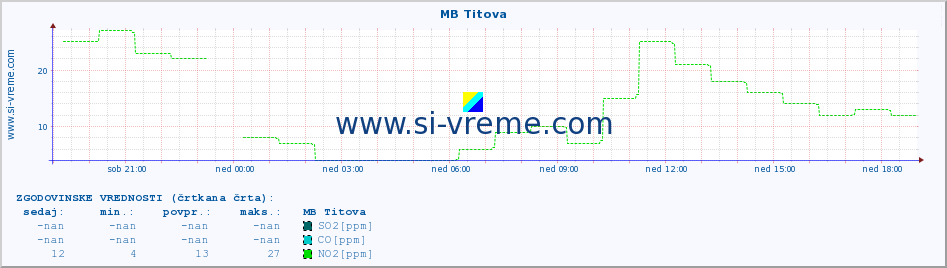 POVPREČJE :: MB Titova :: SO2 | CO | O3 | NO2 :: zadnji dan / 5 minut.