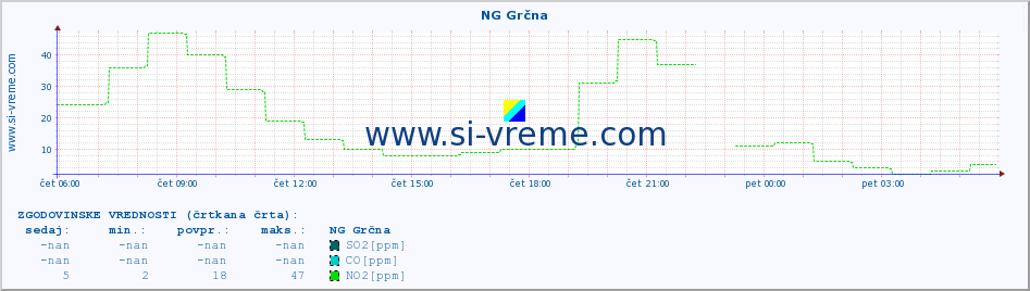 POVPREČJE :: NG Grčna :: SO2 | CO | O3 | NO2 :: zadnji dan / 5 minut.