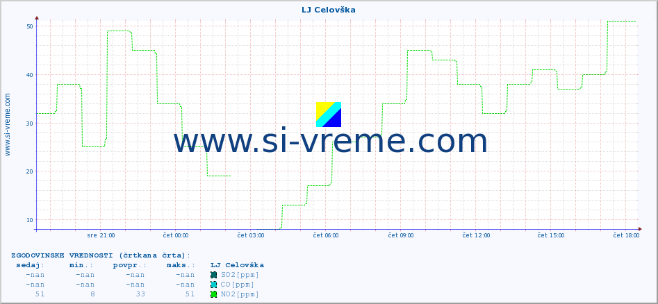 POVPREČJE :: LJ Celovška :: SO2 | CO | O3 | NO2 :: zadnji dan / 5 minut.