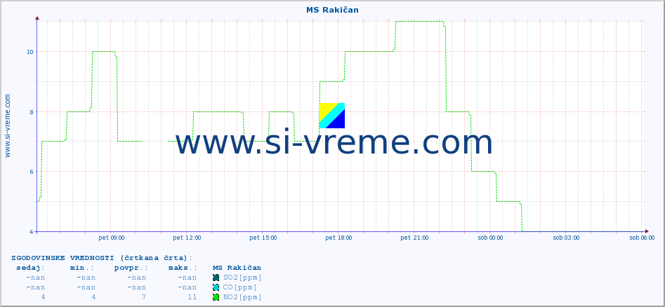 POVPREČJE :: MS Rakičan :: SO2 | CO | O3 | NO2 :: zadnji dan / 5 minut.