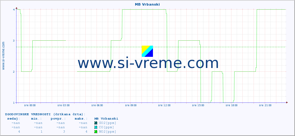 POVPREČJE :: MB Vrbanski :: SO2 | CO | O3 | NO2 :: zadnji dan / 5 minut.