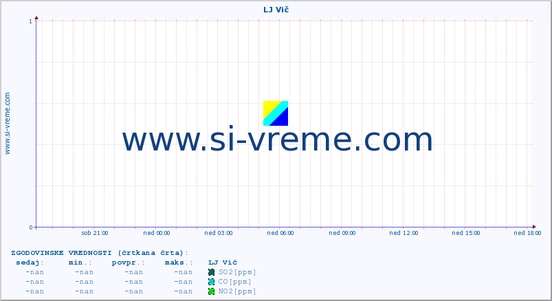 POVPREČJE :: LJ Vič :: SO2 | CO | O3 | NO2 :: zadnji dan / 5 minut.